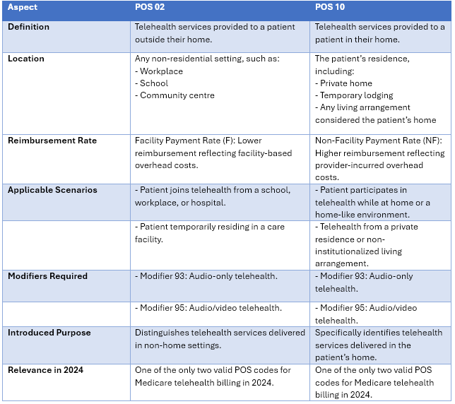 Difference between POS 02 AND POS 10 in Telehealth 2025 medical coding rules