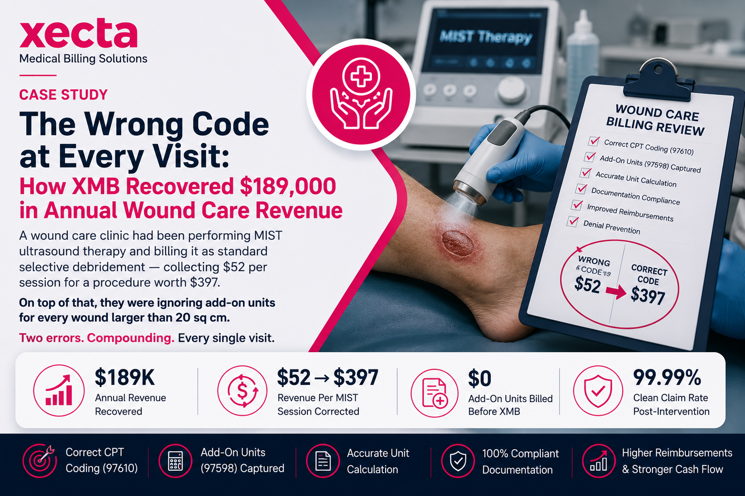 Wound Care Case Study: How XMB Recovered $189,000 by Correcting